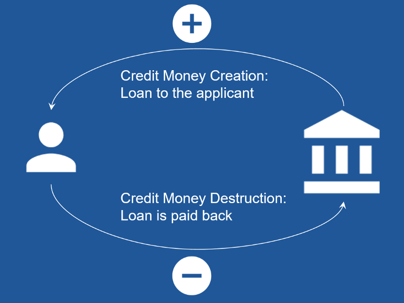 How credit-money is created and destroyed