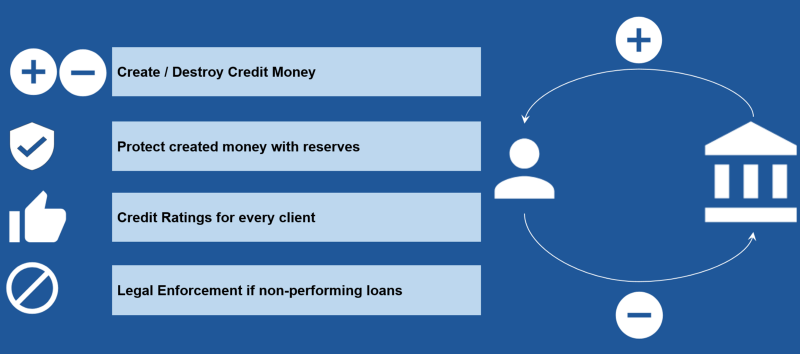 How commercial banks create/destroy credit-money