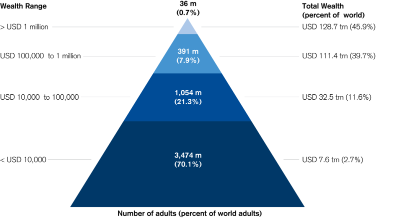 Wealth pyramid - why do we have inequality?