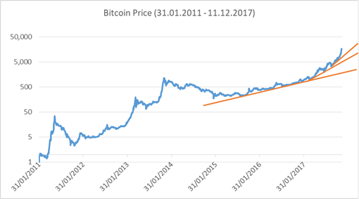 Bitcoin price