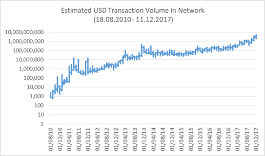 USD Transaction volume on Bitcoin network
