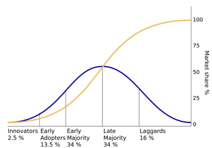 Adoption curve