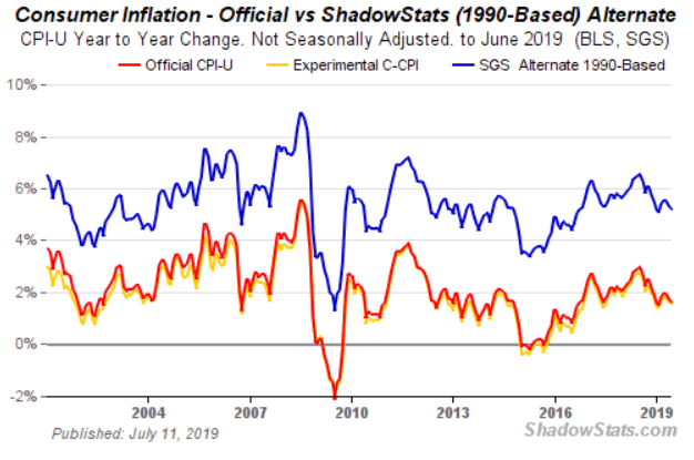 Consumer Inflation