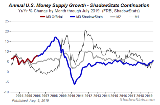 US Money Supply M3 Growth