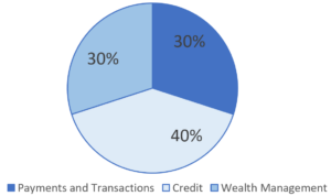 Key revenue components for the banks