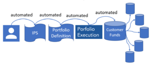 Wealth management automation
