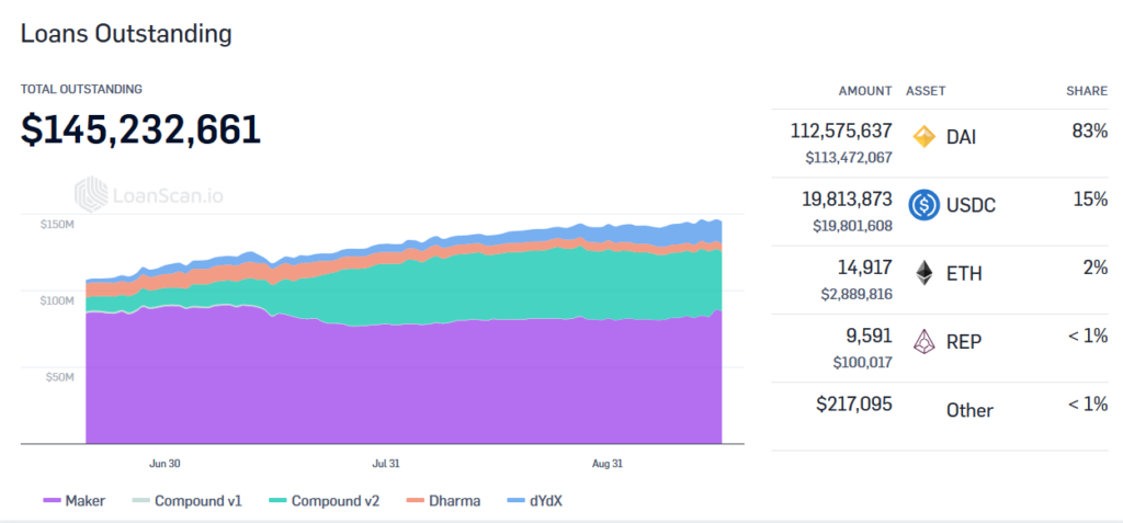Loans Outstanding in DeFi