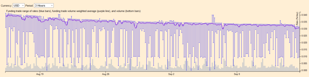 Margin lending rates Bitfinex