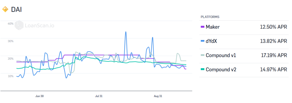 DAI interest rate in DeFi