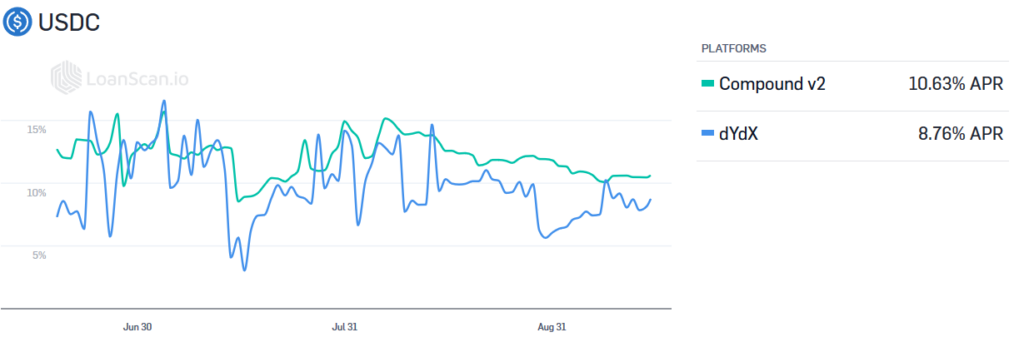 Bborrowing rates DeFi USDC