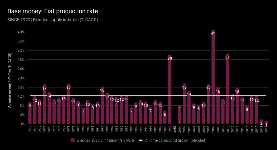 Base money production rate