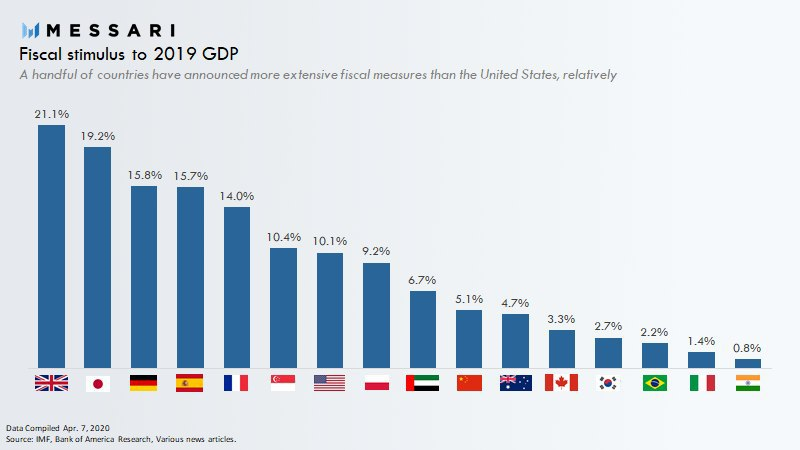Coronavirus crisis - Fiscal Stimulus