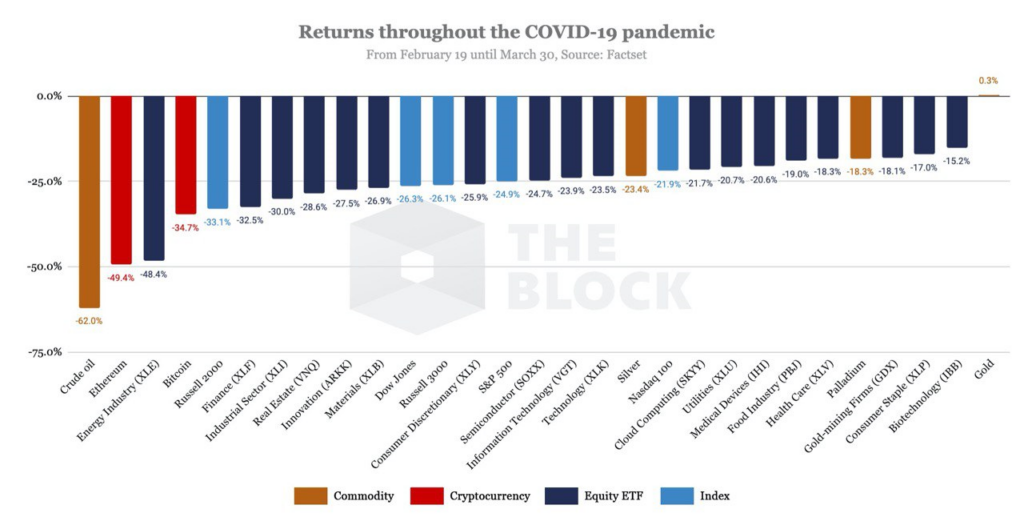 Returns since corona crisis