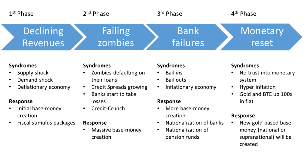 Phases of the coronavrus crisis