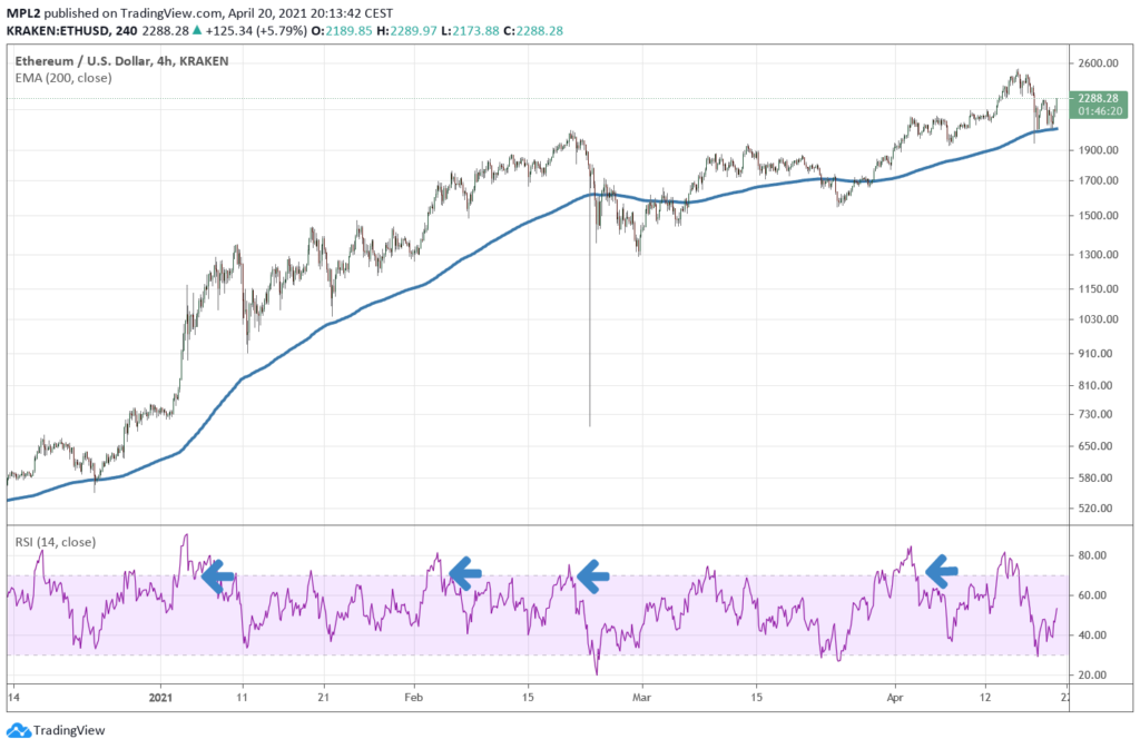RSI-based bearish strategy entry points for ETH crypto trading