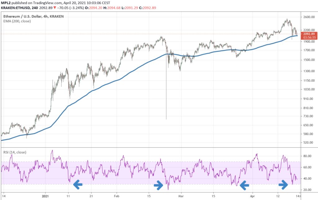 RSI-based bullish strategy entry points for ETH crypto trading on 4-hour chart