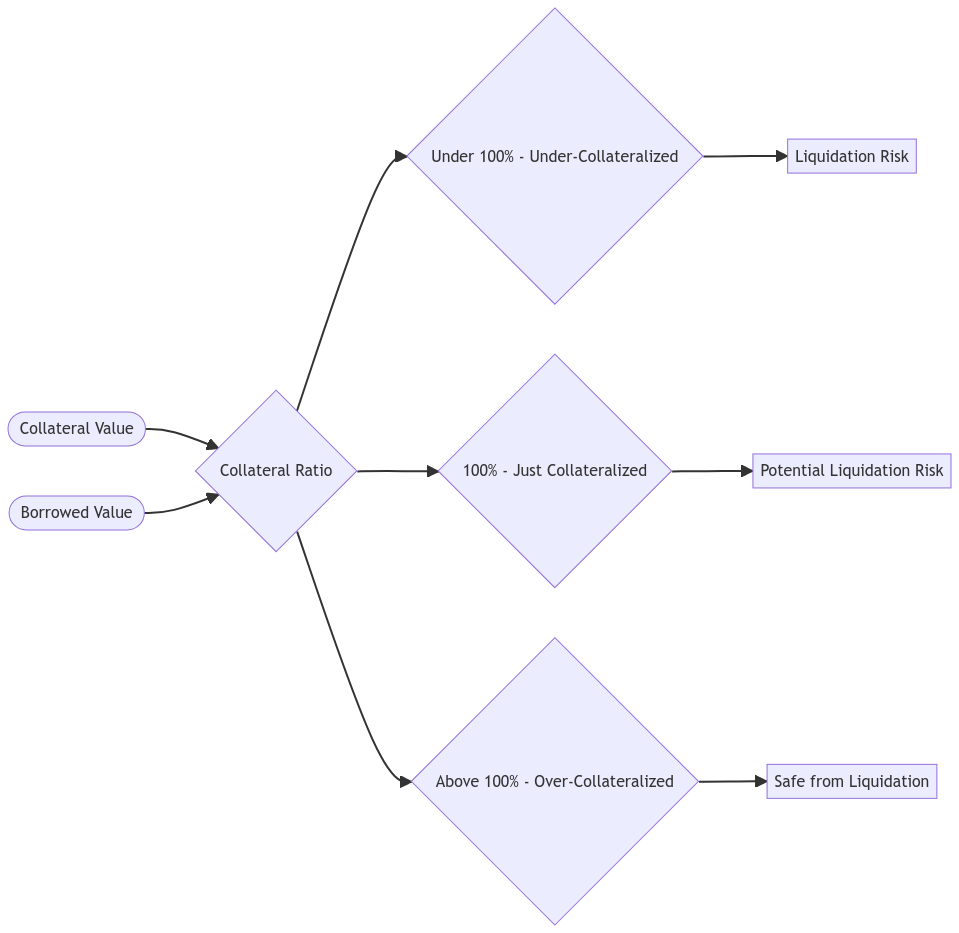 Collateral Ratio Diagram showing safe and danger zones