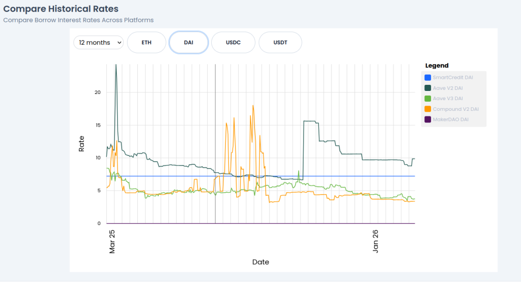 DAI DeFi interest rates comparison over 6 months across SmartCredit, Aave and Compound