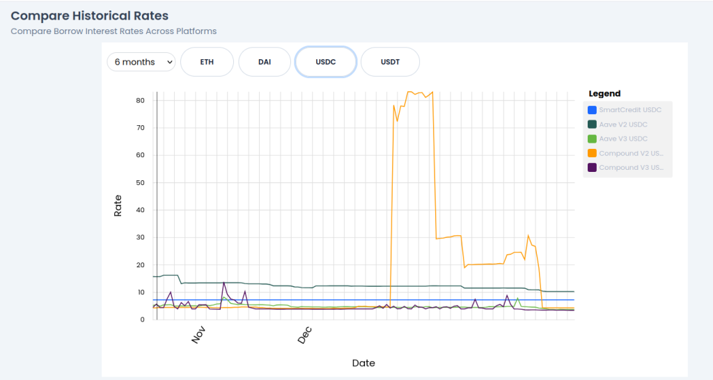 USDC DeFi interest rates comparison over 12 months