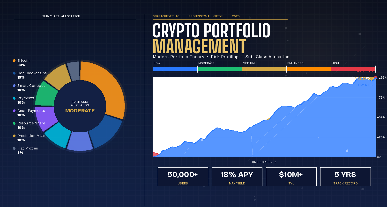 Crypto Portfolio Management