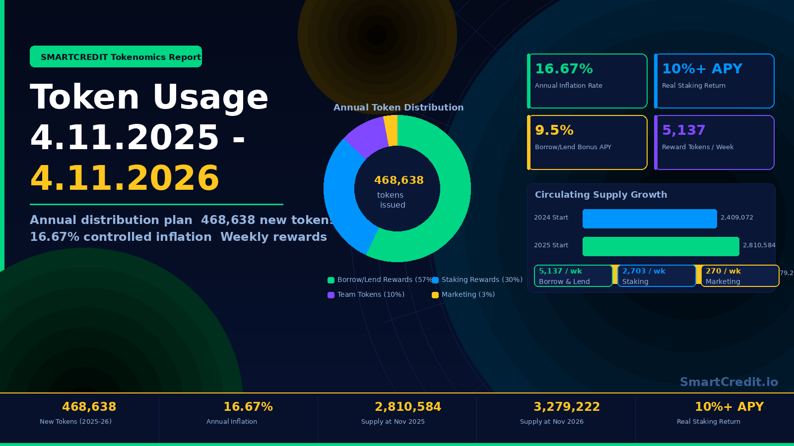 SmartCredit.io Token Usage